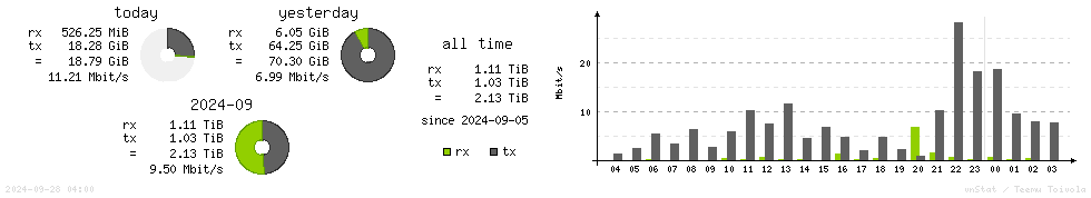 Horizontal Stats