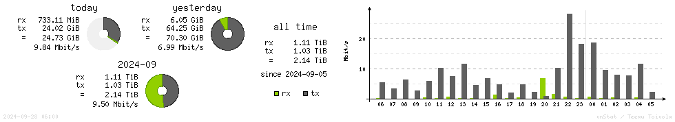 Horizontal Stats