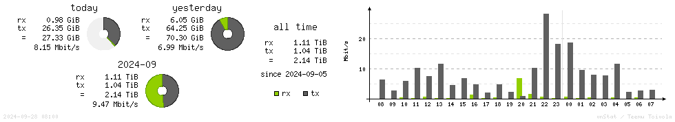 Horizontal Stats