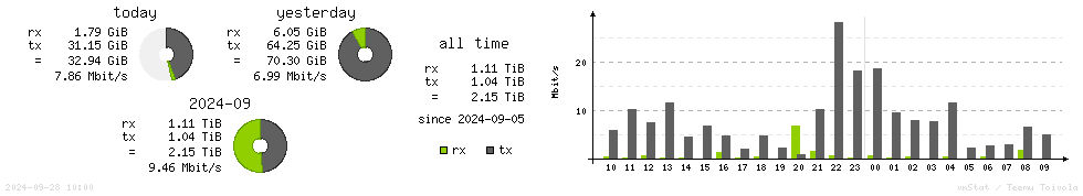 Horizontal Stats