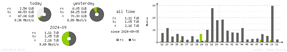 Horizontal Stats