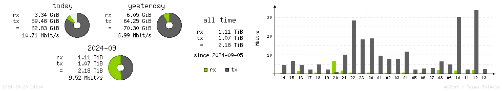 Horizontal Stats