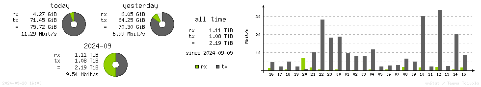 Horizontal Stats