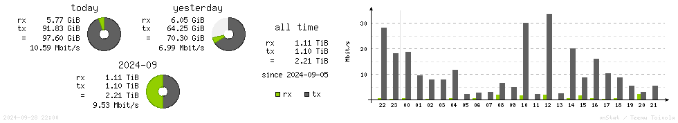 Horizontal Stats