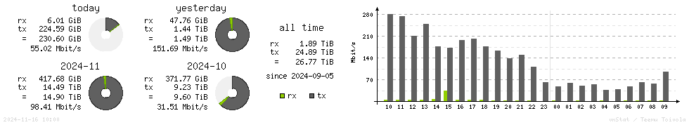 Horizontal Stats