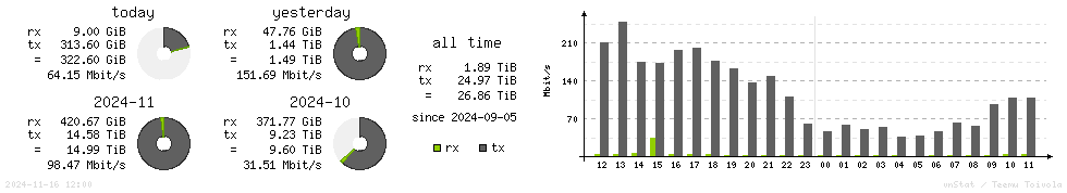 Horizontal Stats