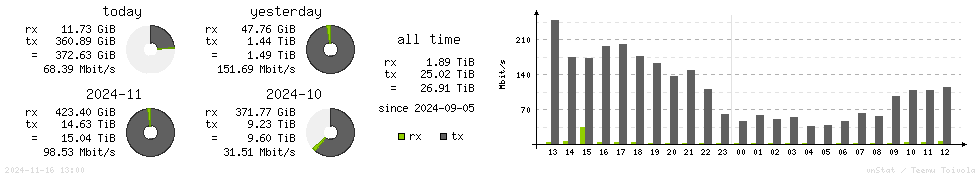 Horizontal Stats