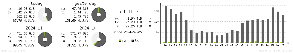 Horizontal Stats