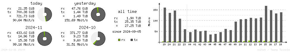 Horizontal Stats