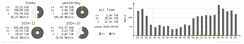 Horizontal Stats