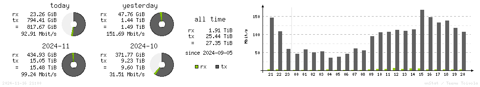 Horizontal Stats