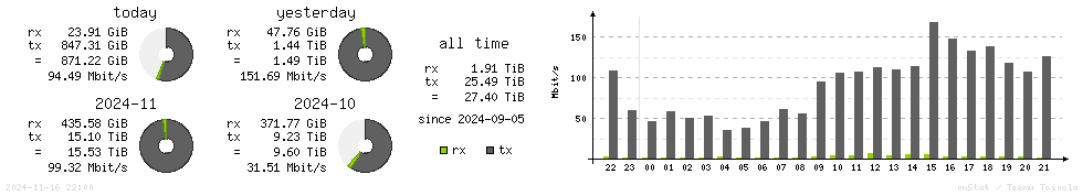 Horizontal Stats