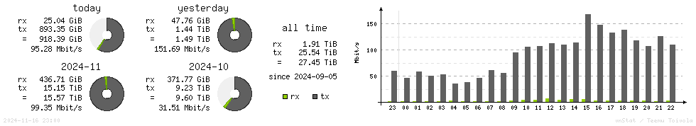 Horizontal Stats