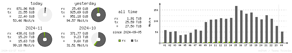 Horizontal Stats