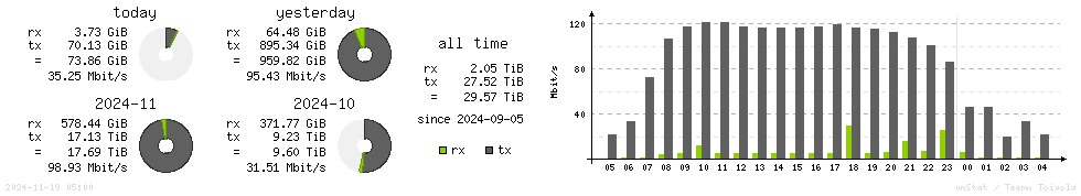 Horizontal Stats