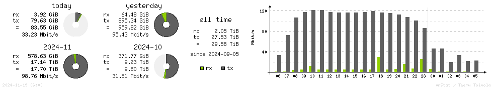 Horizontal Stats