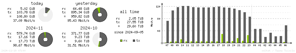 Horizontal Stats