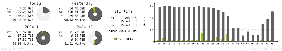 Horizontal Stats