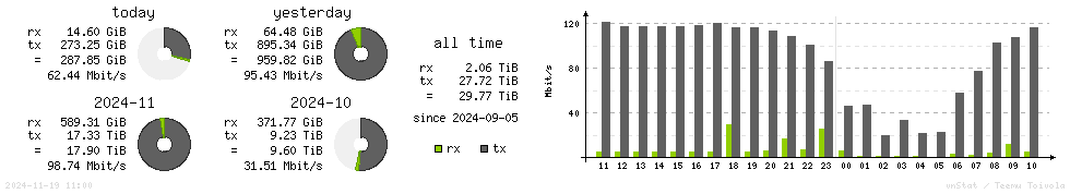 Horizontal Stats