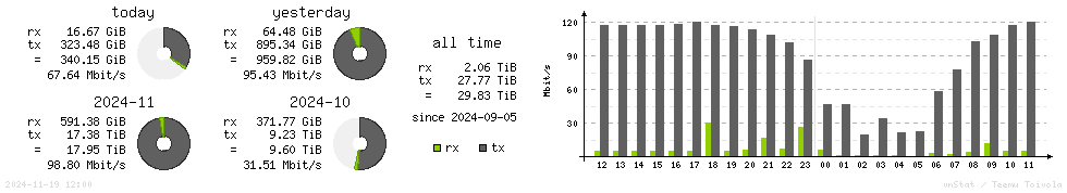 Horizontal Stats