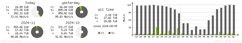 Horizontal Stats