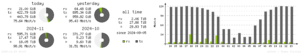 Horizontal Stats