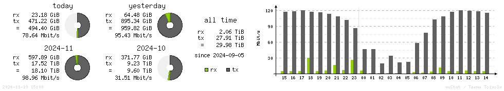 Horizontal Stats