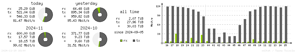 Horizontal Stats