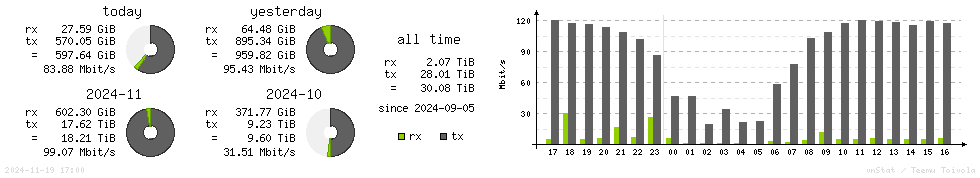 Horizontal Stats