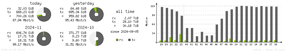 Horizontal Stats