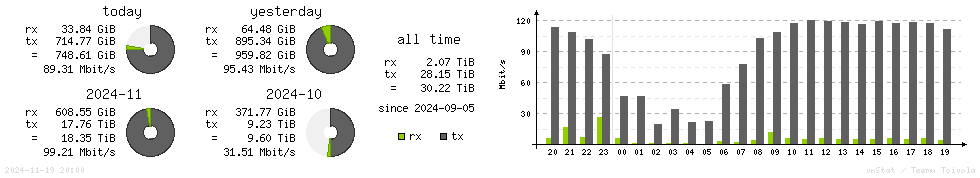 Horizontal Stats