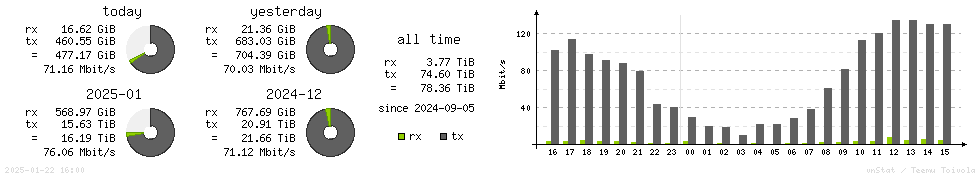 Horizontal Stats