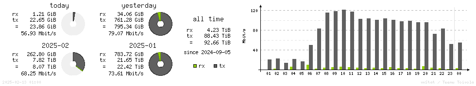 Horizontal Stats