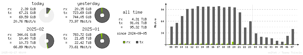 Horizontal Stats