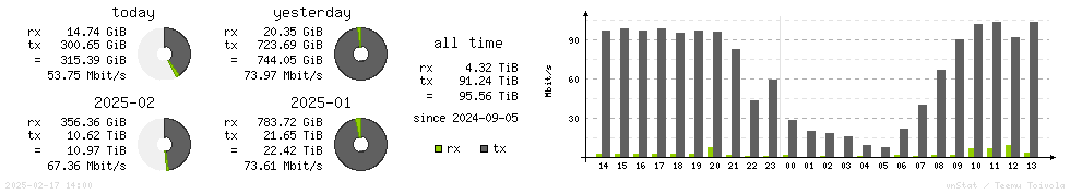 Horizontal Stats