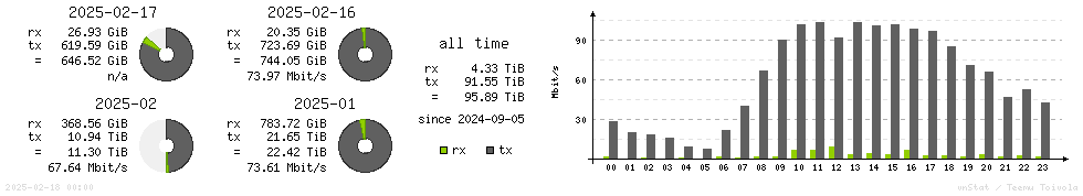 Horizontal Stats