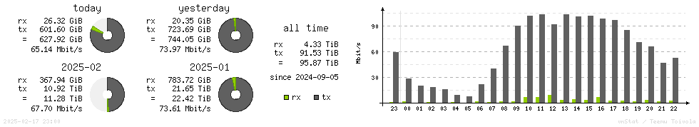 Horizontal Stats