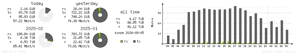 Horizontal Stats