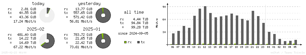 Horizontal Stats