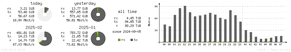 Horizontal Stats