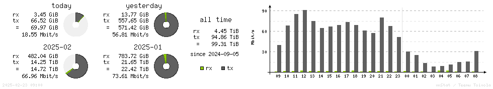 Horizontal Stats