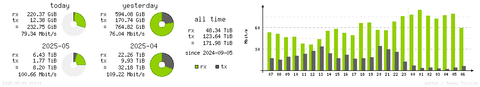 Horizontal Stats