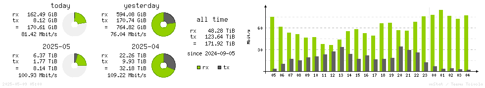 Horizontal Stats