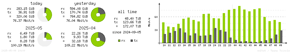 Horizontal Stats