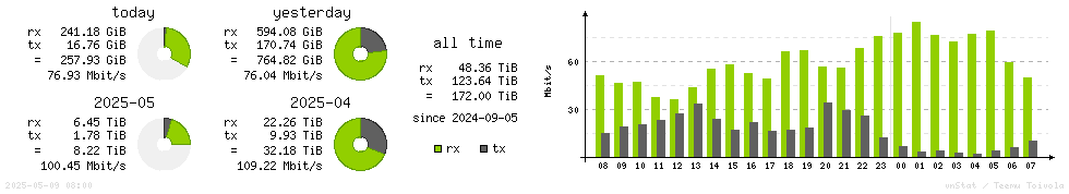 Horizontal Stats