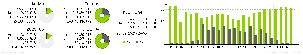 Horizontal Stats