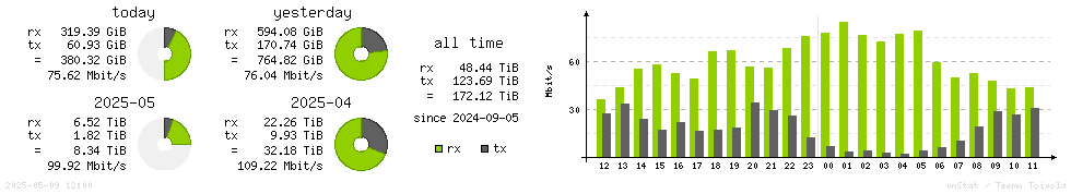 Horizontal Stats