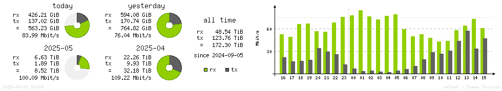 Horizontal Stats