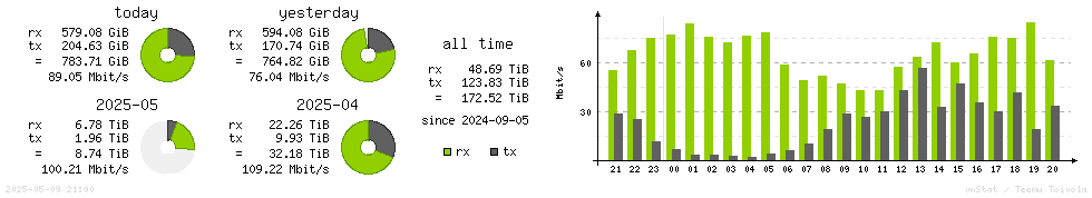 Horizontal Stats