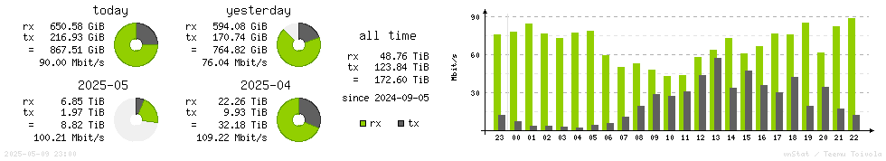 Horizontal Stats